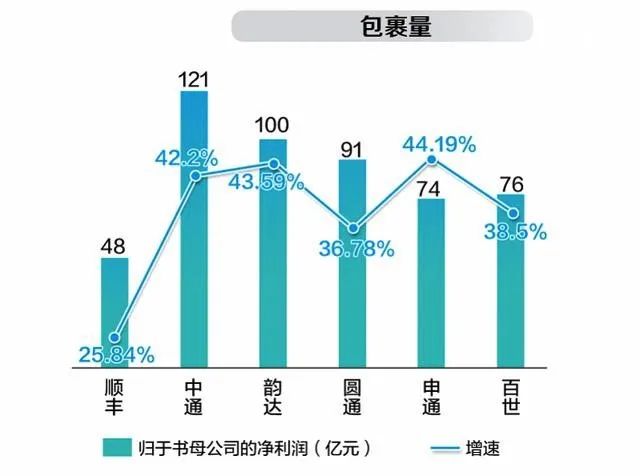 七大上市快递，各有什么特点？最全数据分析