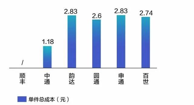 七大上市快递，各有什么特点？最全数据分析