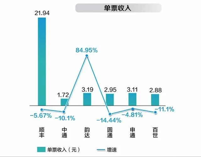 七大上市快递，各有什么特点？最全数据分析