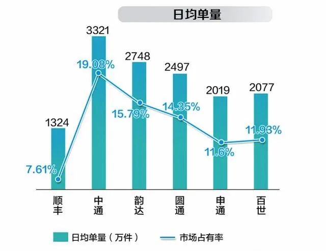 七大上市快递，各有什么特点？最全数据分析