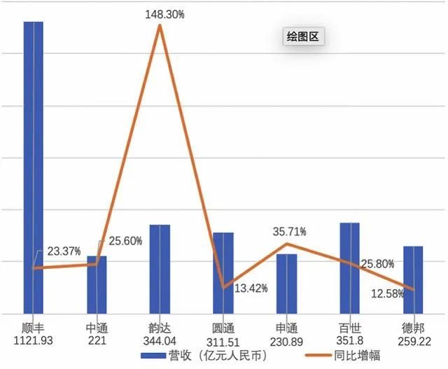 七大上市快递，各有什么特点？最全数据分析