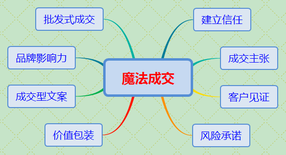 营销导图-快速进入营销世界的地图