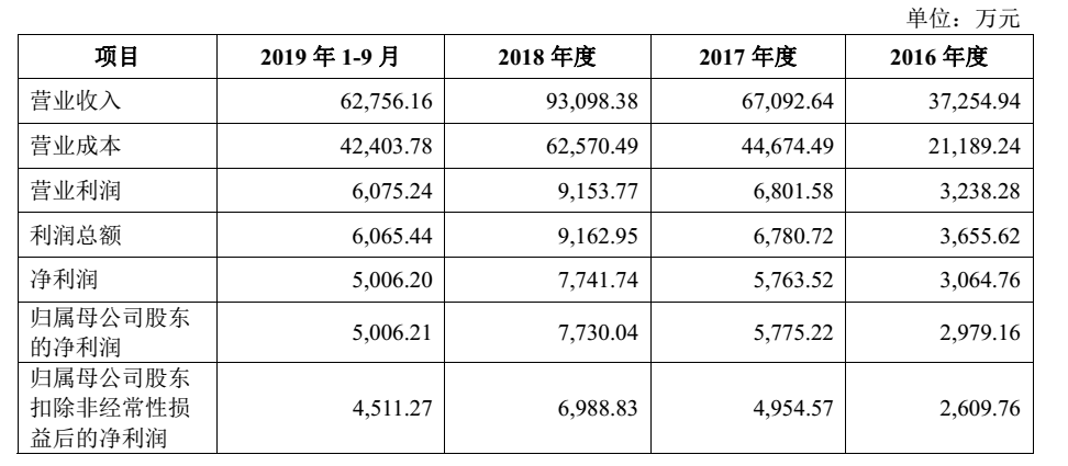 若羽臣代运营近四年状况如何？其主要收入来源来自哪里？