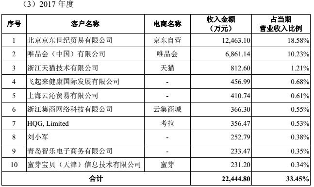 若羽臣代运营近四年状况如何？其主要收入来源来自哪里？