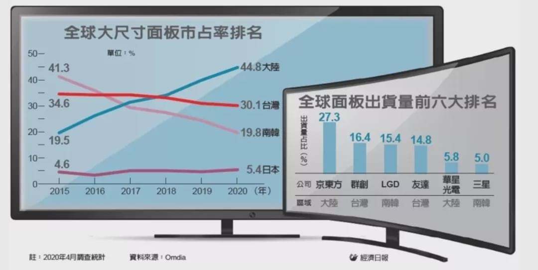 起源于美国的LCD，中国如何成为世界第一？