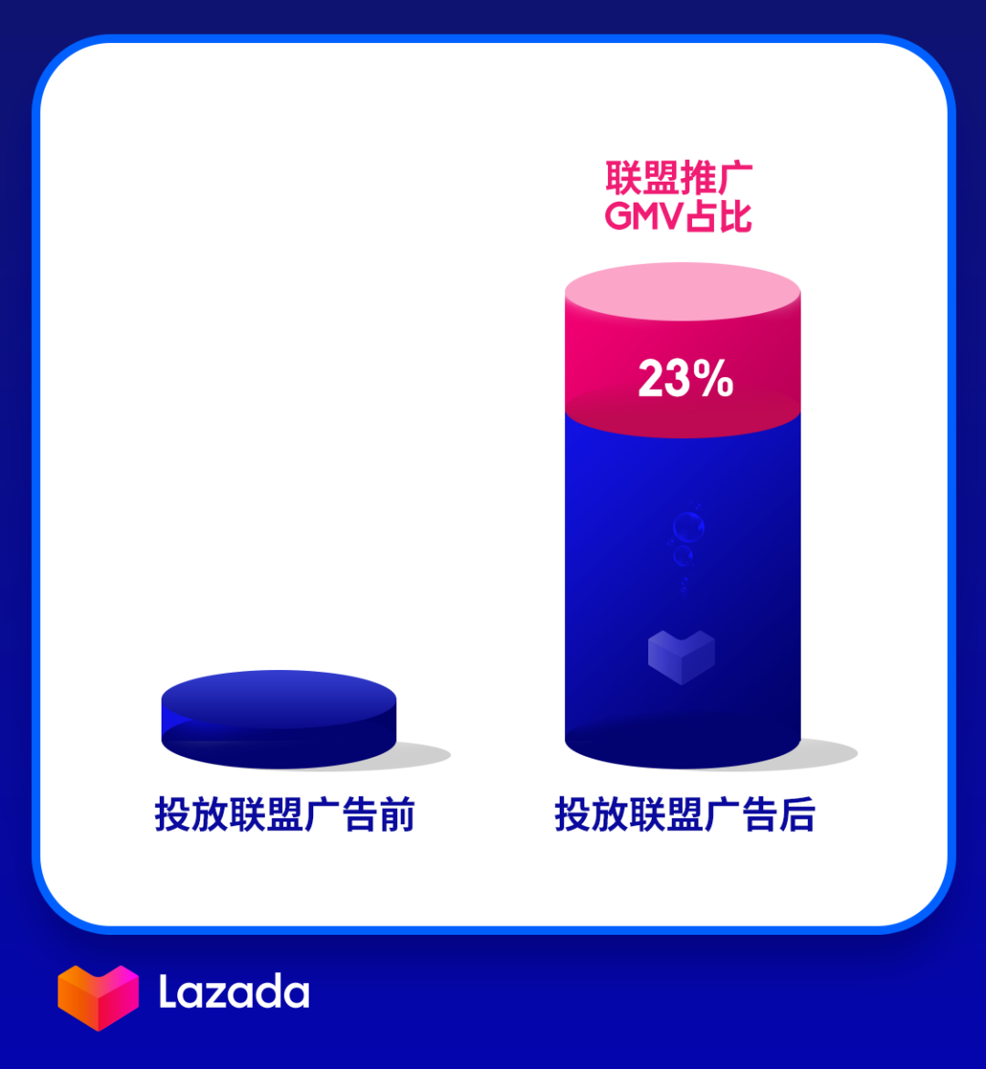 Lazada泰国站上线营销利器：站内搜索推广功能和站外联盟推广