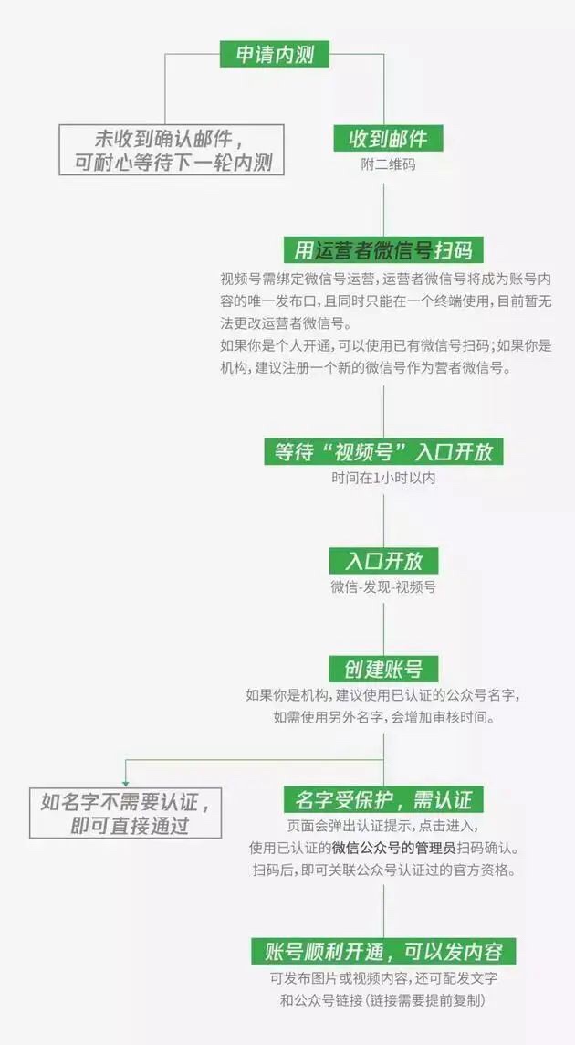 重大利好！10亿日活的微信「视频号」必将成为内容创业者的新机会！
