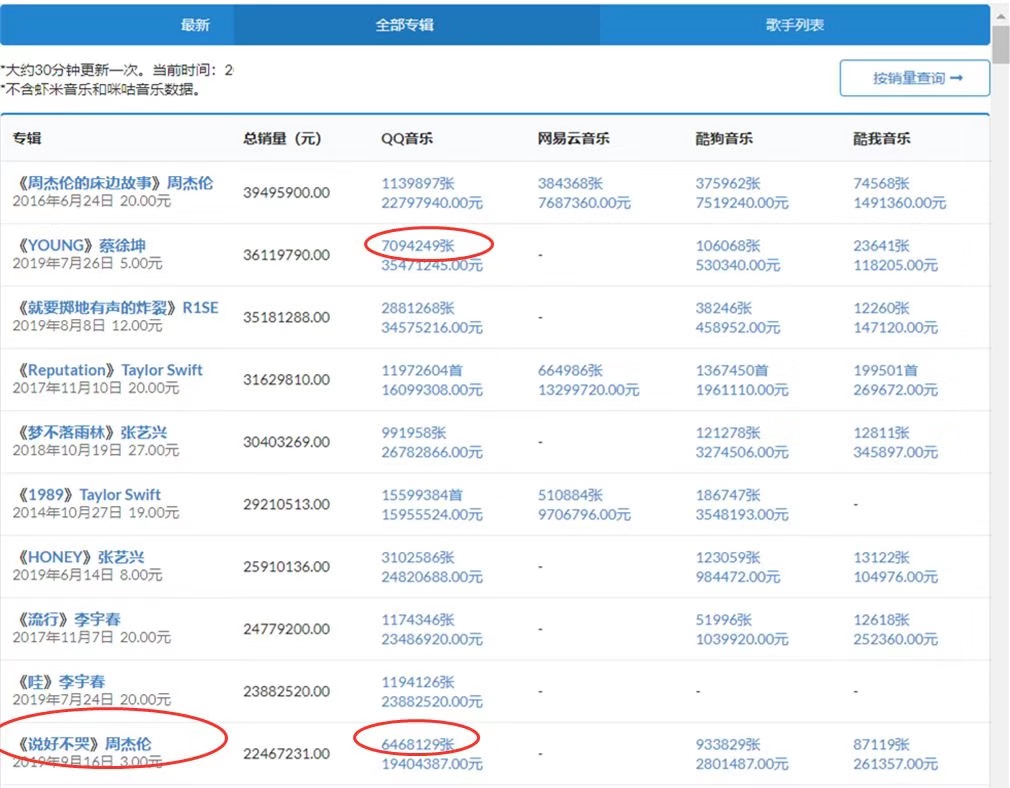 互联网时代唱片怎么卖？从周杰伦的《说好不哭》在腾讯音乐大热说起