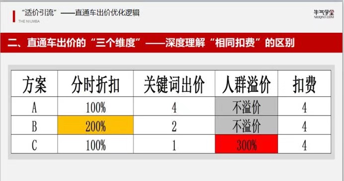 淘宝直通车花费高产出低?帮你梳理出价优化逻辑，让效果翻倍