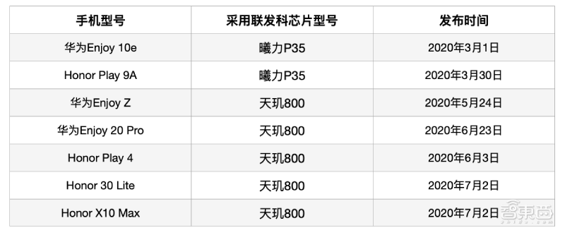 1.2亿颗芯片订单背后：华为摔跤，联发科吃饱