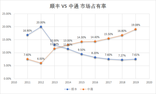 中通能否能成为可以比肩顺丰的行业龙头公司？