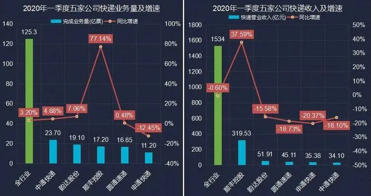 中通能否能成为可以比肩顺丰的行业龙头公司？