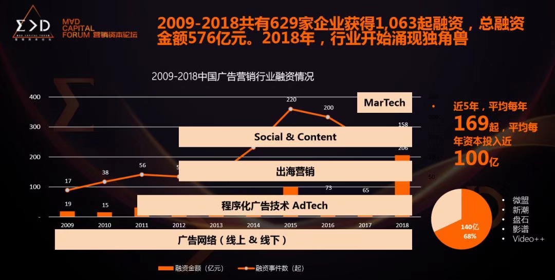 10年投资图鉴出炉：资本眼中的营销行业未来可期吗？