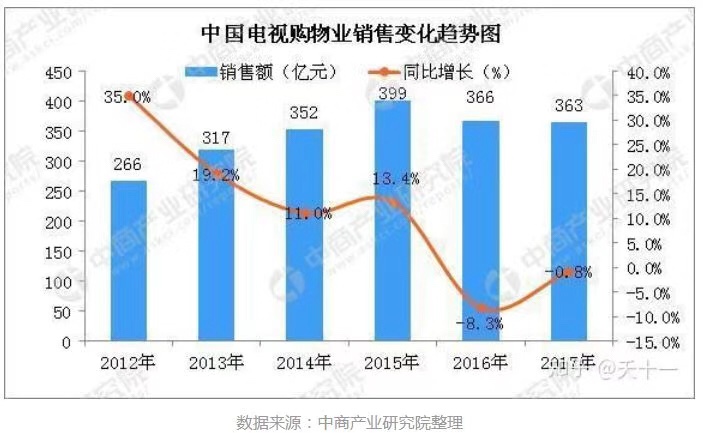 电商直播是电视购物的升级版吗？