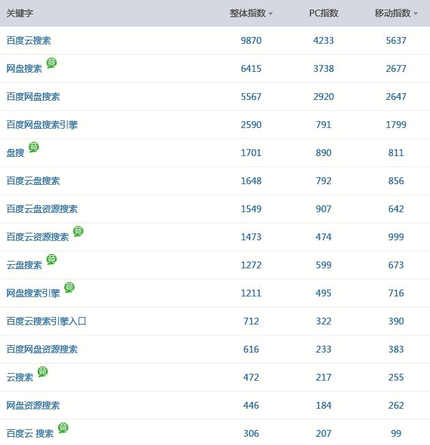 网赚新手适合的好项目有哪些？云盘引擎的操作方法教给你