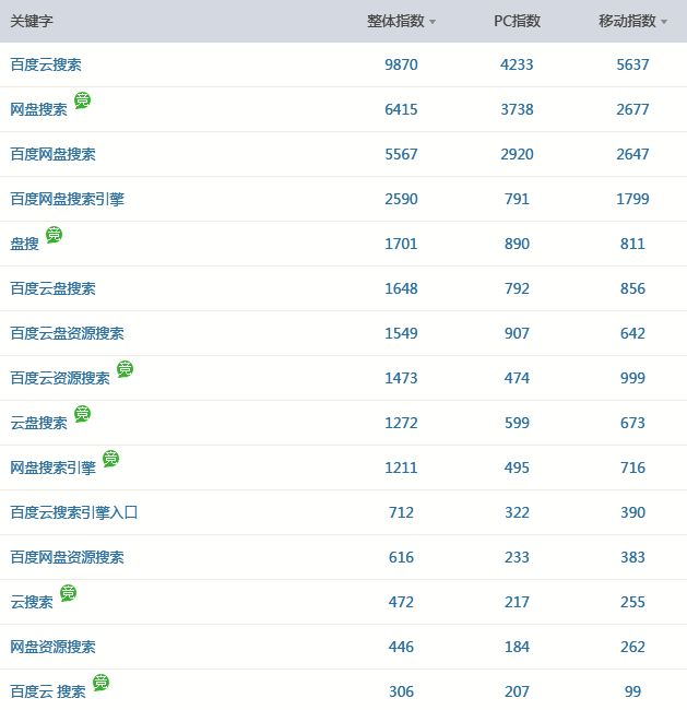 网赚新手适合的好项目有哪些？云盘引擎的操作方法教给你