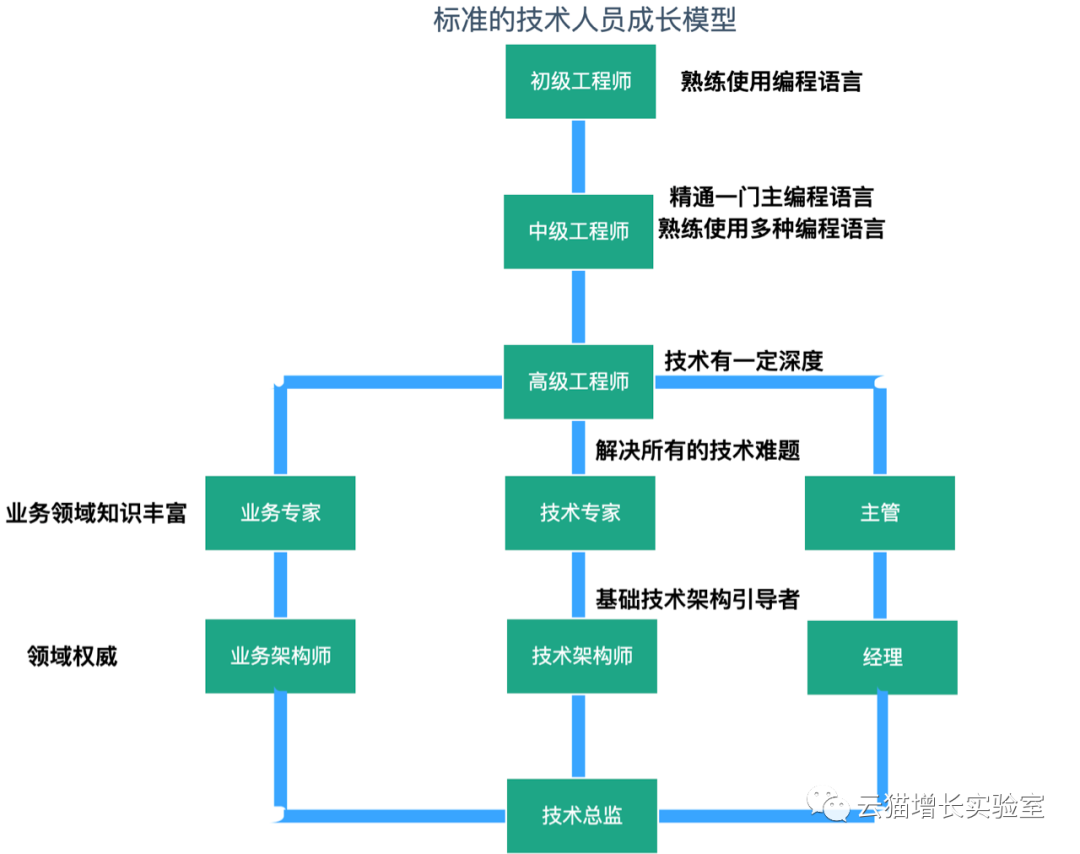 增长团队负责人需要具备怎样的素质？（介绍3点团队建设能力）