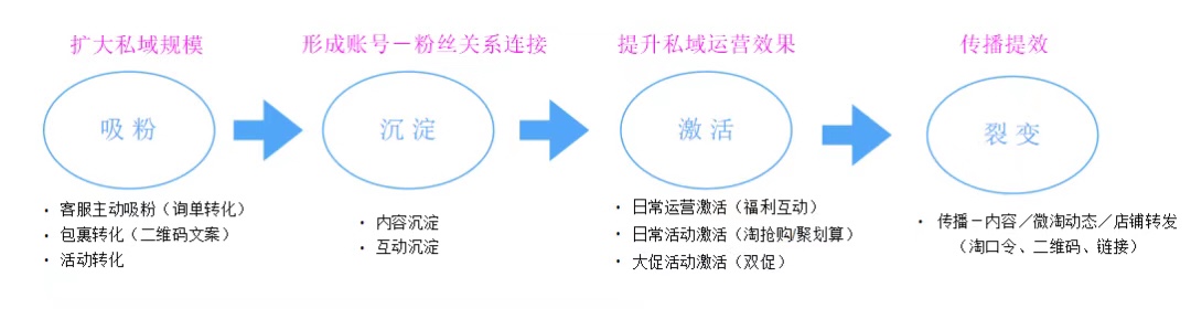 收藏！一文看完微淘运营全攻略