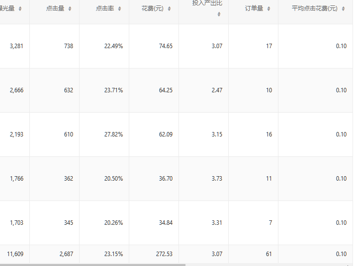 一个失败单品的案例分析总结！拼多多新手必看~少走弯路！