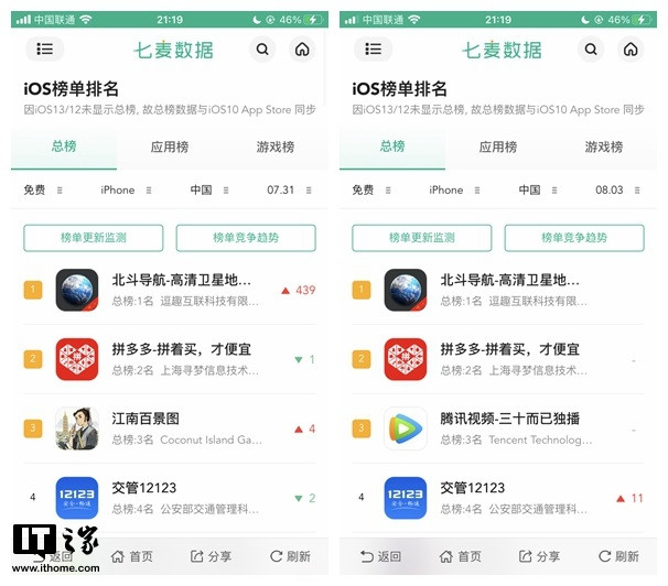 山寨《北斗导航》霸榜苹果App Store 众多网友被误导支持国产打五星评价