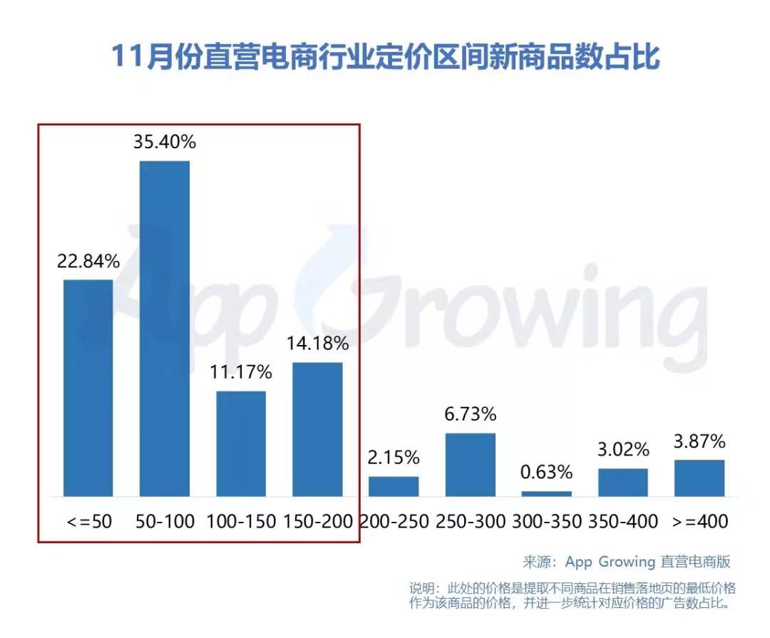 11月份直营电商行业分析报告