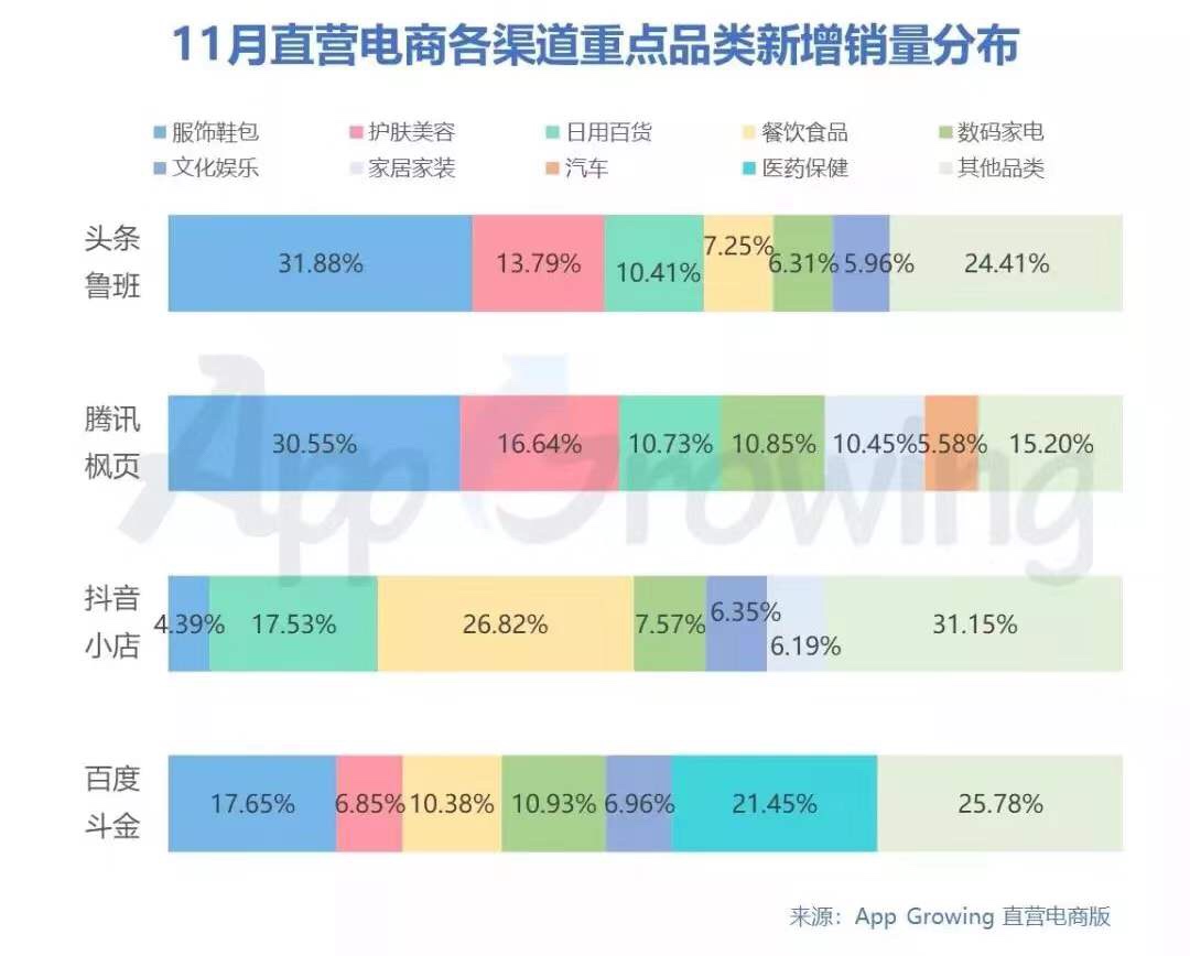 11月份直营电商行业分析报告