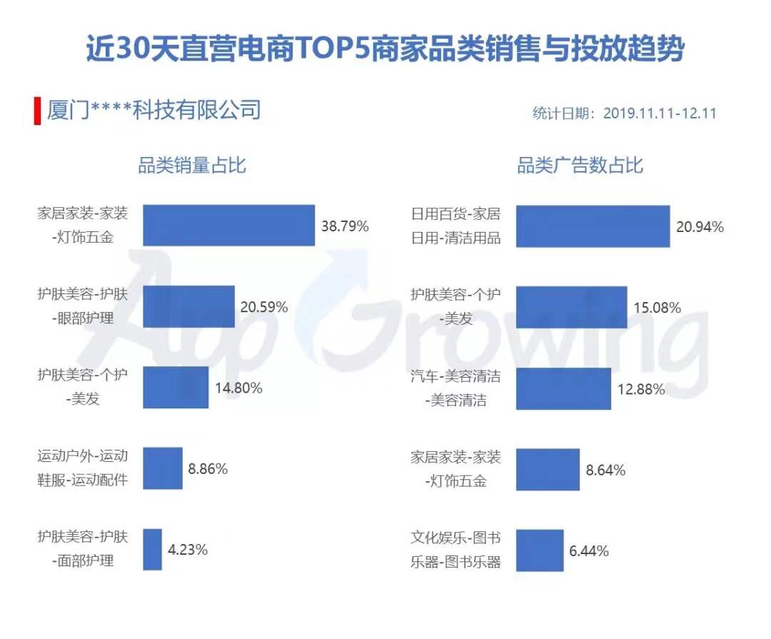 11月份直营电商行业分析报告