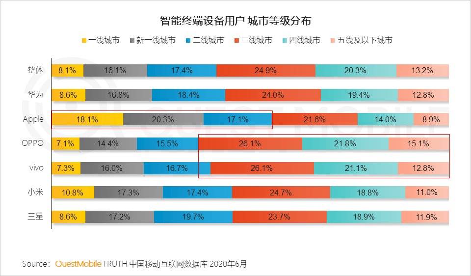 智能手机的2020：华米OV围战苹果，5G厮杀激烈