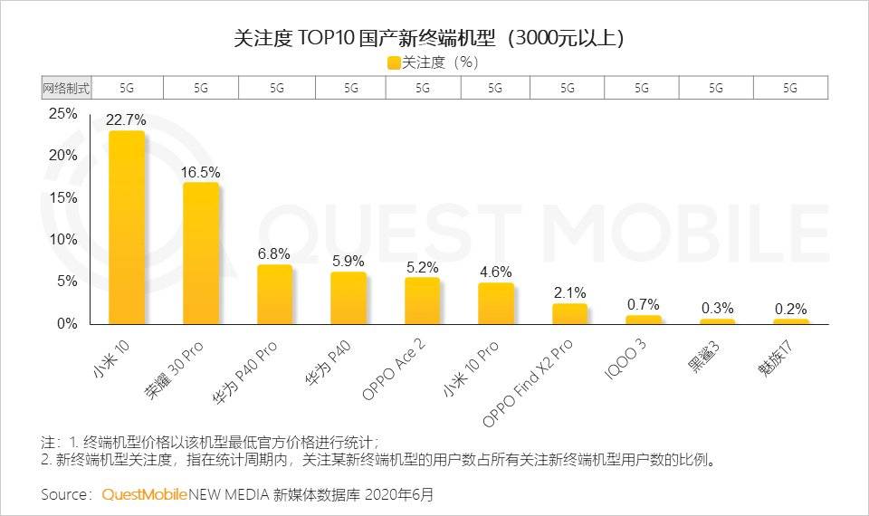 智能手机的2020：华米OV围战苹果，5G厮杀激烈