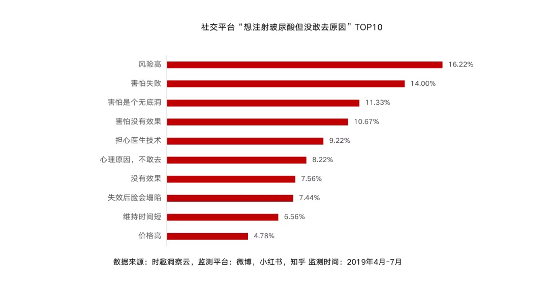 数据化看微整市场，我们离“第一针”有多远？