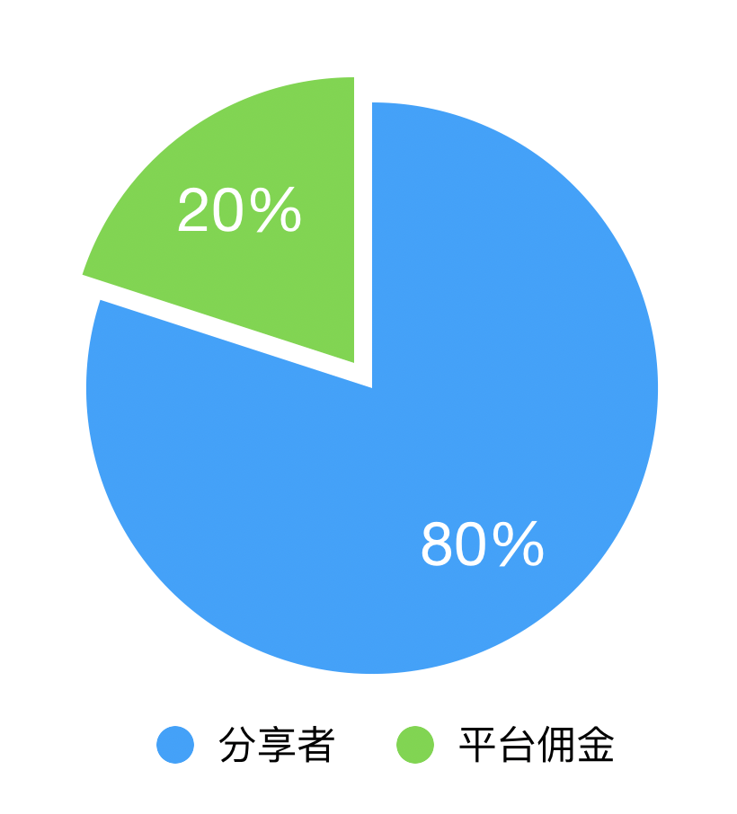 微店分成推广新规则新玩法！