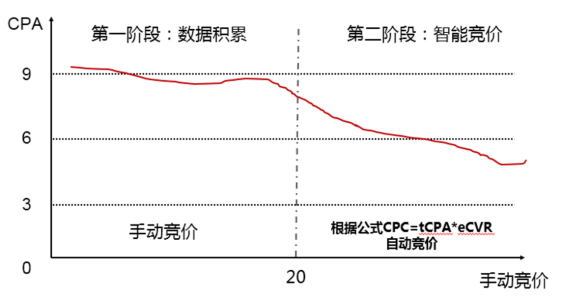 京东tCPA效果不好，是因为你没注意这几个技巧