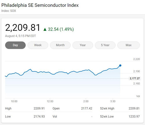 美国三大股指周二收高 费城半导体指数涨1.5%创新高