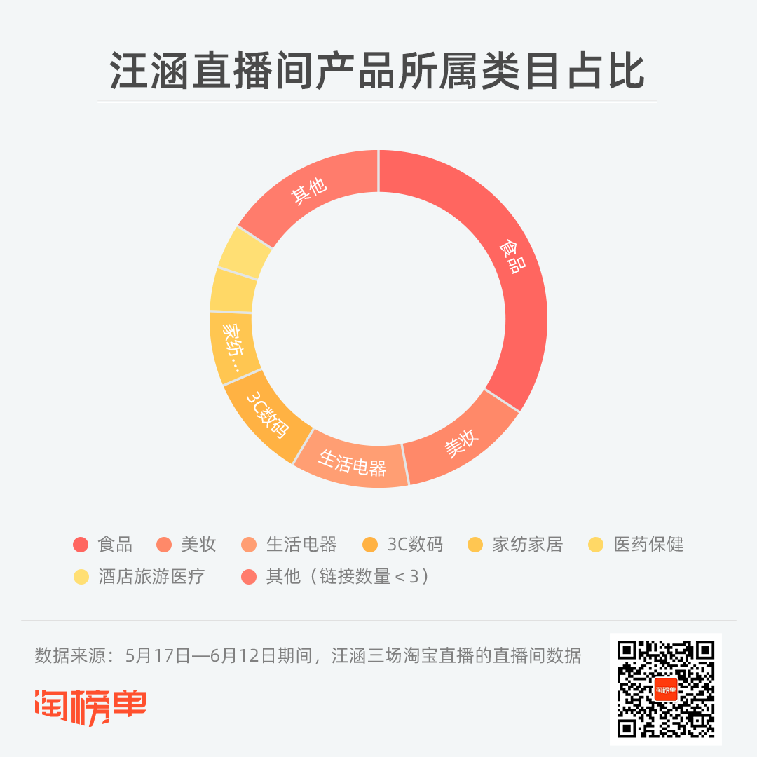 刘涛刷新明星带货纪录，汪涵选品聚光灯倾向中小商家