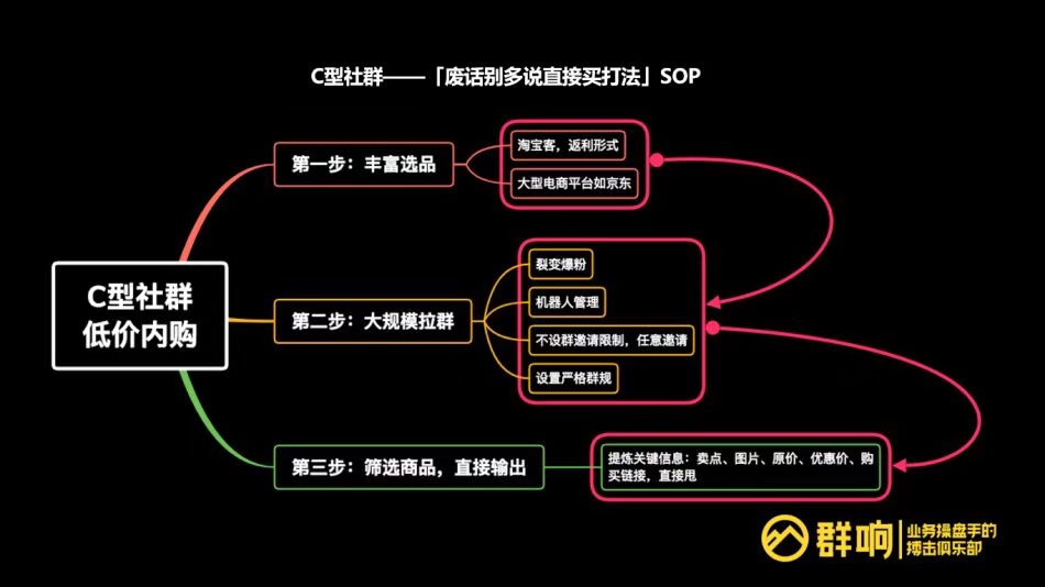 熊伟：宝妈社群转化的三种套路，精细化选品、贴心服务、群内直接成交