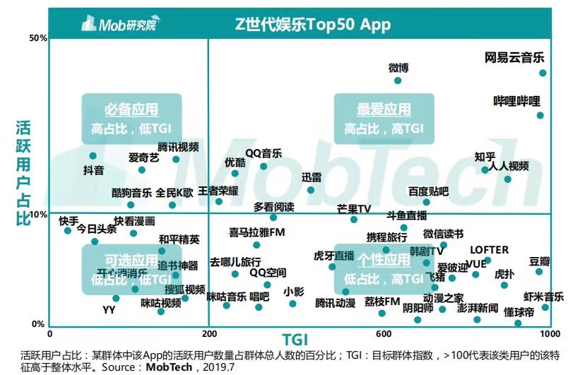 B站比抖音更受大学生喜爱吗？