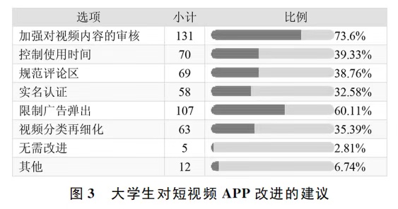 B站比抖音更受大学生喜爱吗？