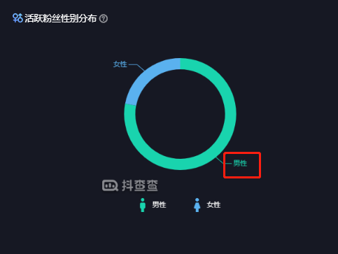 抖音5个视频单周涨粉229W+粉丝， 关键词形成自己的IP