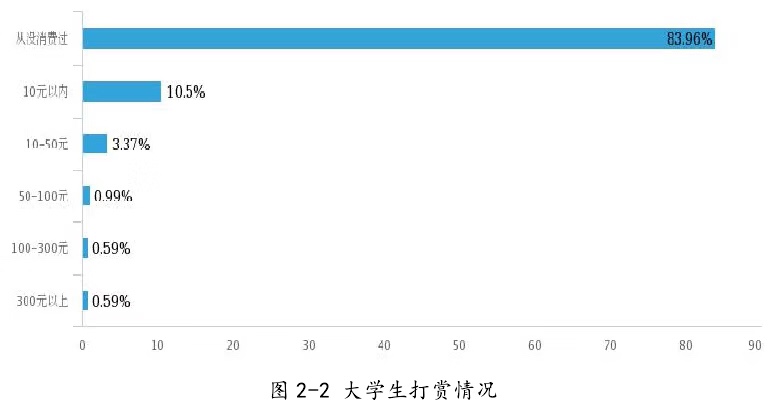 大学生最爱看的直播内容是什么？