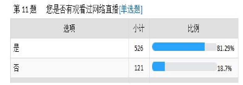 大学生最爱看的直播内容是什么？