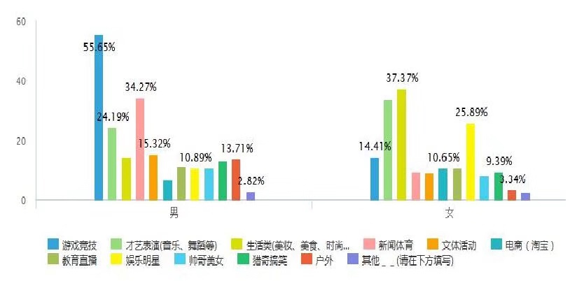 大学生最爱看的直播内容是什么？