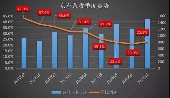 BAT已成往事！京东比百度多100亿美元，互联网洗牌来得猝不及防