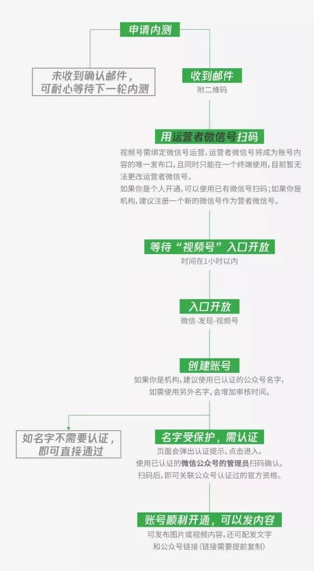 微信视频号应该怎么理解？开通视频号可以做什么？