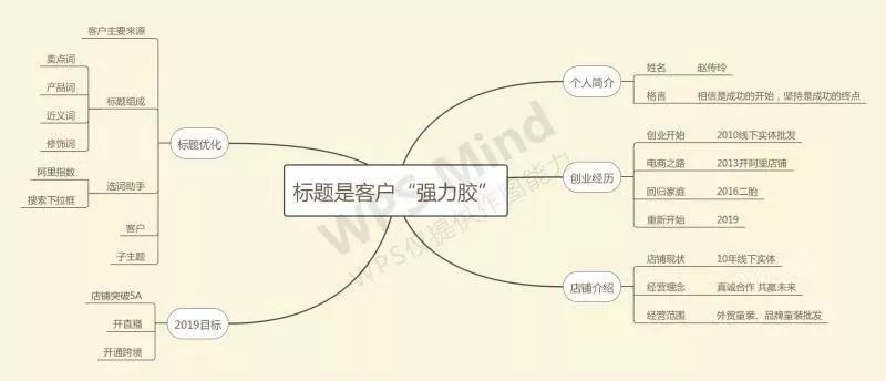 1688商家7年电商经验解读标题的重要性和如何组成