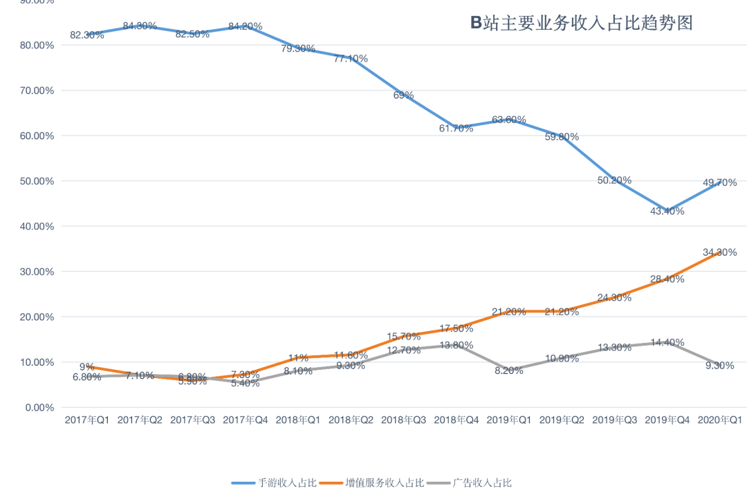 看了财报才知道，B站还真的是破圈了