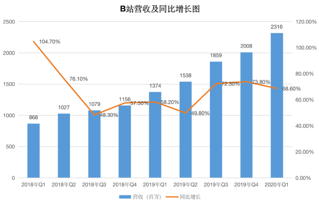 看了财报才知道，B站还真的是破圈了