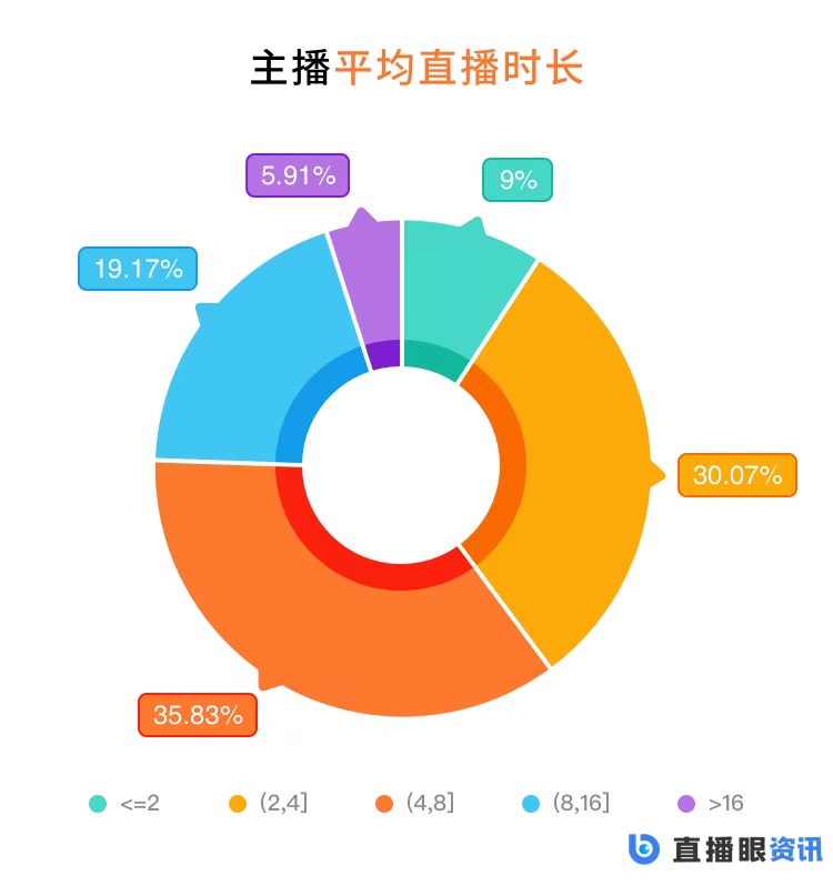 李佳琦月入百万的同时，近四成主播月收入低于5000