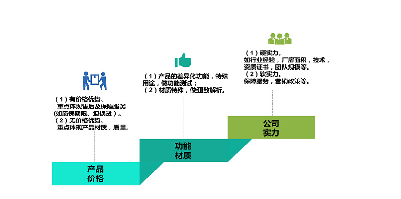 1688商家抢夺心智之战，竞争对手定位，寻找差异化