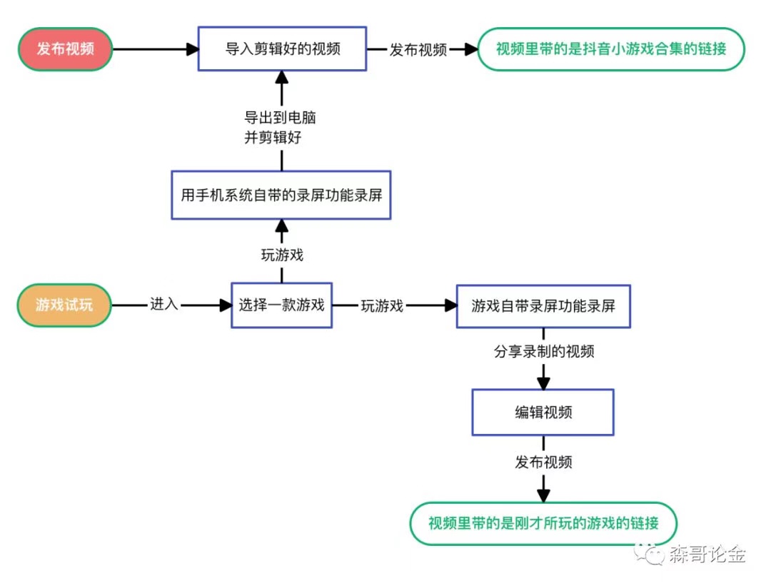 【网赚项目分解07】一条抖音就能收益过万？