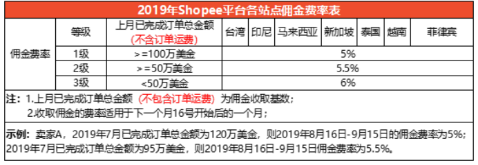  Shopee台湾站定价公式